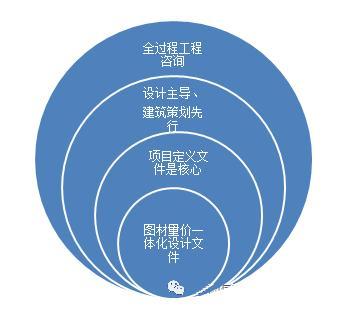 圖4 全過程工程咨詢應(yīng)設(shè)計(jì)主導(dǎo),建筑策劃先行一般來說,設(shè)計(jì)和招標(biāo)采購