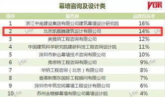 凱順騰蟬聯(lián)2019中國房地產(chǎn)開發(fā)企業(yè)500強首選供應商服務商品牌幕墻咨詢及設計類top2